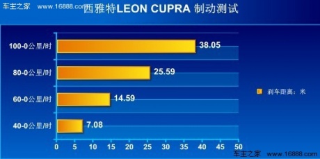 [凤凰测]西亚特LEON 性能篇 钢炮味十足(3)