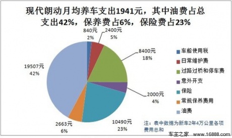 现代朗动用车成本调查：月均花费1941元