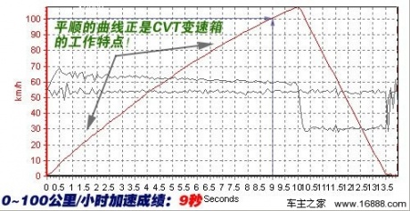 重舒适又显档次！测试新一代天籁250xl 汽车之家