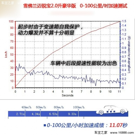 [凤凰测]雪佛兰迈锐宝2.0升 注重平衡性(2)