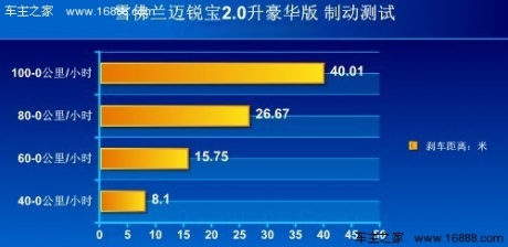 [凤凰测]雪佛兰迈锐宝2.0升 注重平衡性(3)