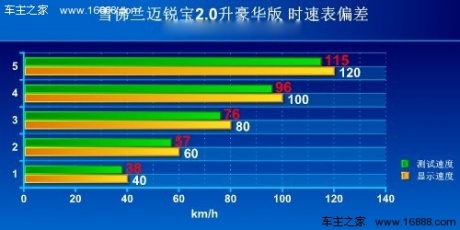 [凤凰测]雪佛兰迈锐宝2.0升 注重平衡性(2)