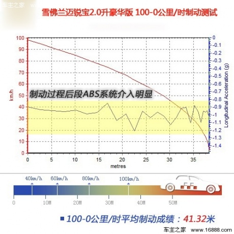 [凤凰测]雪佛兰迈锐宝2.0升 注重平衡性(3)