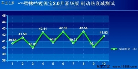 [凤凰测]雪佛兰迈锐宝2.0升 注重平衡性(3)