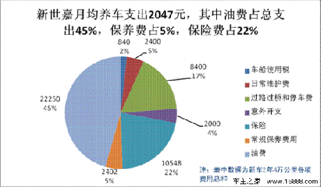 雪铁龙新世嘉用车成本调查：月均花费2047元