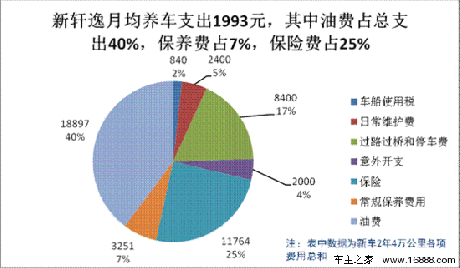 日产新轩逸用车成本调查：月均花费1993元