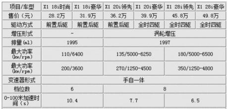 最高相差21万 国产华晨宝马X1购车指南