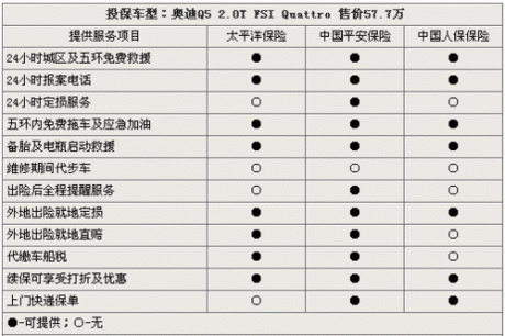 全车保险最低1.6万元 奥迪Q5投保指南