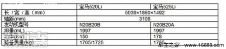 换装2.0T动力 新款宝马5系Li本月底上市