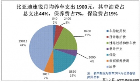 比亚迪速锐用车成本调查：月均花费1900元