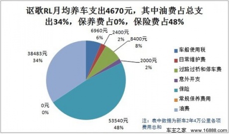 讴歌RL用车成本调查：月均花费4670元