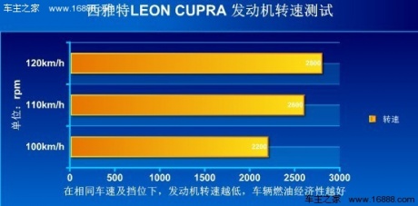 [凤凰测]西雅特LEON 性能篇 钢炮味十足(4)