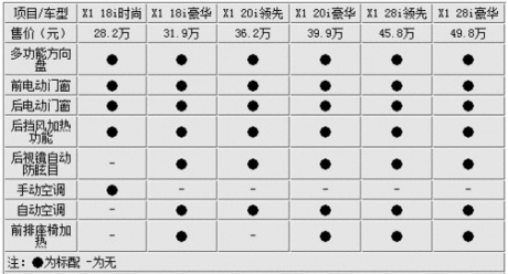 最高相差21万 国产华晨宝马X1购车指南