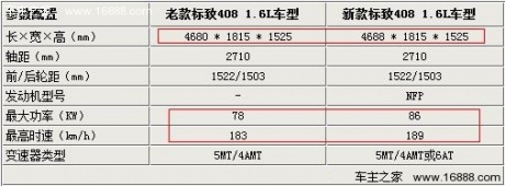 车长增加/动力提升 新标致408参数解析