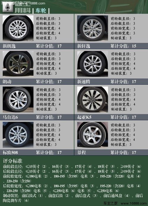 15万该选什么车 8款主流车型做工大PK