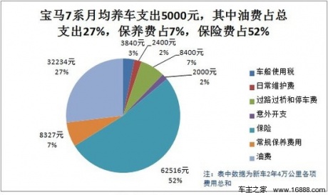 宝马7系用车成本调查：月均花费5000元