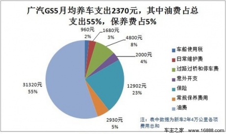 广汽GS5用车成本调查：月均花费2370元