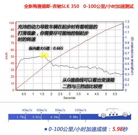 [凤凰测]全新奔驰SLK 350 性能绝非善类(3)