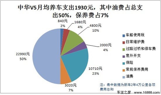 中华V5用车成本调查：月均花费1930元