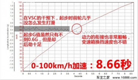 性能全面提升！测试第七代凯美瑞2.5q 汽车之家