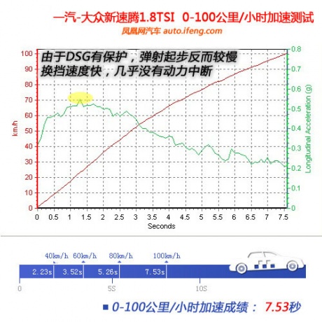 [凤凰测]大众新速腾性能测试 以退为进(3)