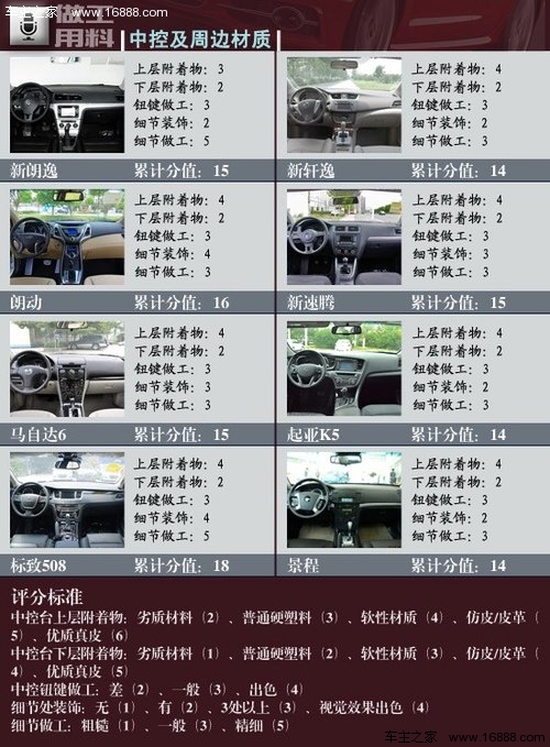 15万该选什么车 8款主流车型做工大PK