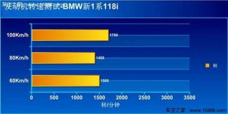 腾讯评测宝马118i运动型 小马乍行嫌路窄