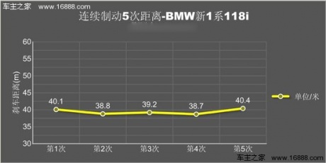 腾讯评测宝马118i运动型 小马乍行嫌路窄