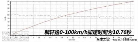 东风日产 2012款新一代轩逸