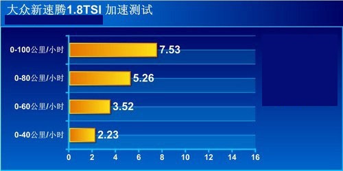 [凤凰测]大众新速腾性能测试 以退为进(3)