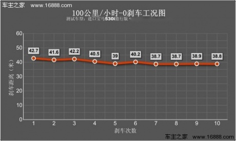 胜在风情 试驾体验进口宝马530i旅行版