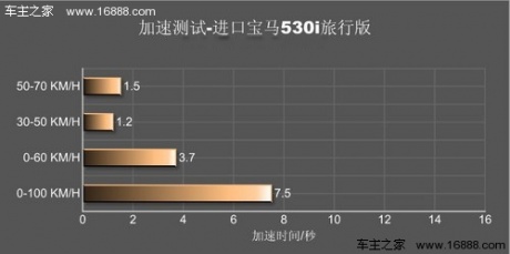 胜在风情 试驾体验进口宝马530i旅行版