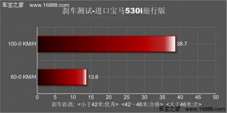 胜在风情 试驾体验进口宝马530i旅行版