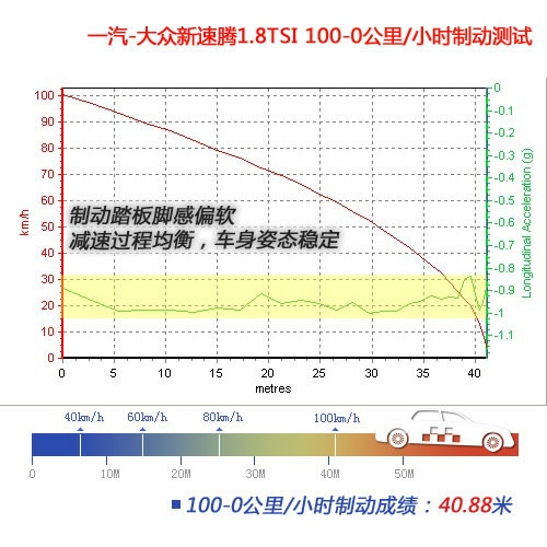 [凤凰测]大众新速腾性能测试 以退为进(3)