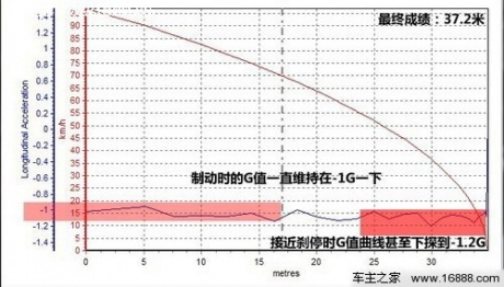 完美主义 测试奥迪A7SportBack 3.0TFSI