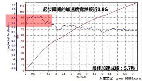 完美主义 测试奥迪A7SportBack 3.0TFSI