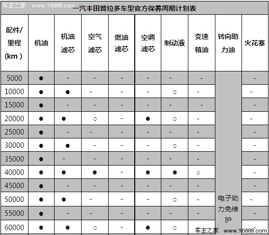 小保养608元 一汽丰田普拉多保养解析