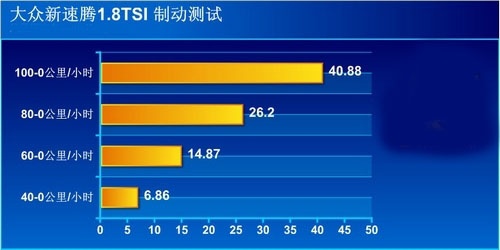 [凤凰测]大众新速腾性能测试 以退为进(3)