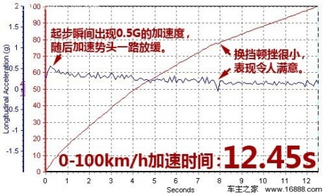 迎合国内用车需求 测试别克英朗GT 1.8L 汽车之家