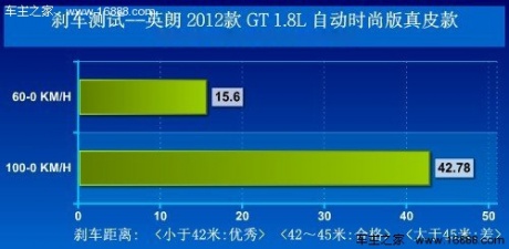 迎合国内用车需求 测试别克英朗GT 1.8L 汽车之家