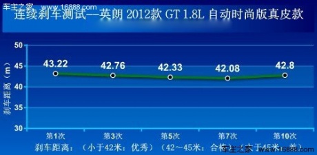 迎合国内用车需求 测试别克英朗GT 1.8L 汽车之家