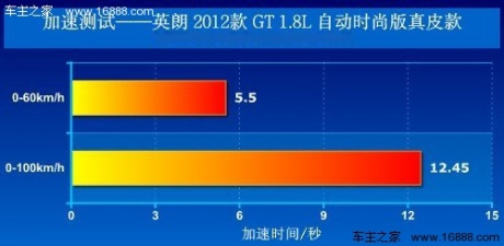 迎合国内用车需求 测试别克英朗GT 1.8L 汽车之家