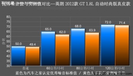 迎合国内用车需求 测试别克英朗GT 1.8L 汽车之家