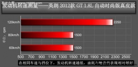 迎合国内用车需求 测试别克英朗GT 1.8L 汽车之家