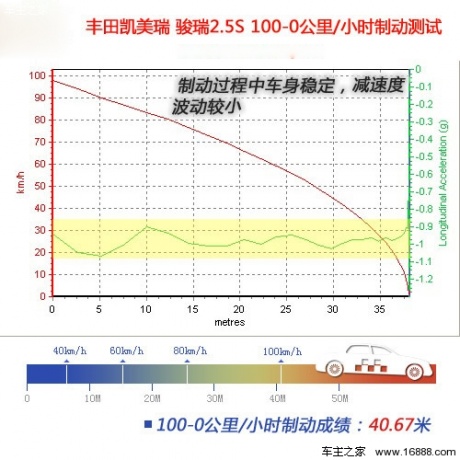 [凤凰测]新凯美瑞2.5L 年轻的感觉真好(3)