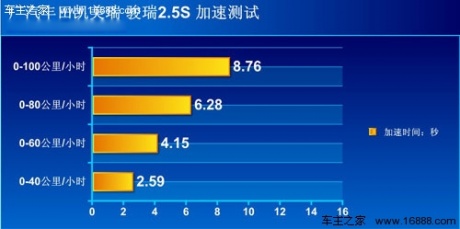 [凤凰测]新凯美瑞2.5L 年轻的感觉真好(3)