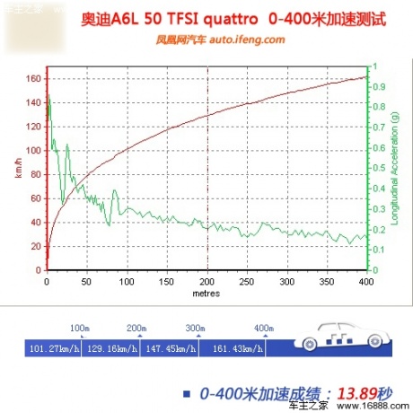 [凤凰测]奥迪A6L 50 TFSI 文武皆有道(2)