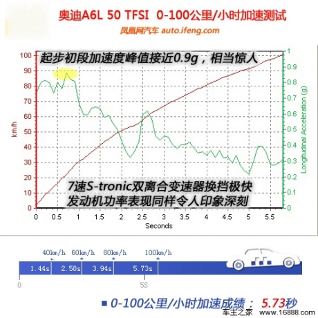 [凤凰测]奥迪A6L 50 TFSI 文武皆有道(2)