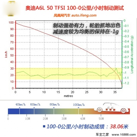 [凤凰测]奥迪A6L 50 TFSI 文武皆有道(2)