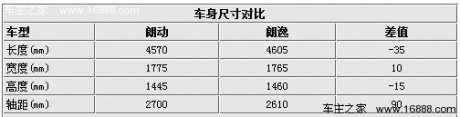 朗朗上口一争高下 现代朗动PK大众朗逸